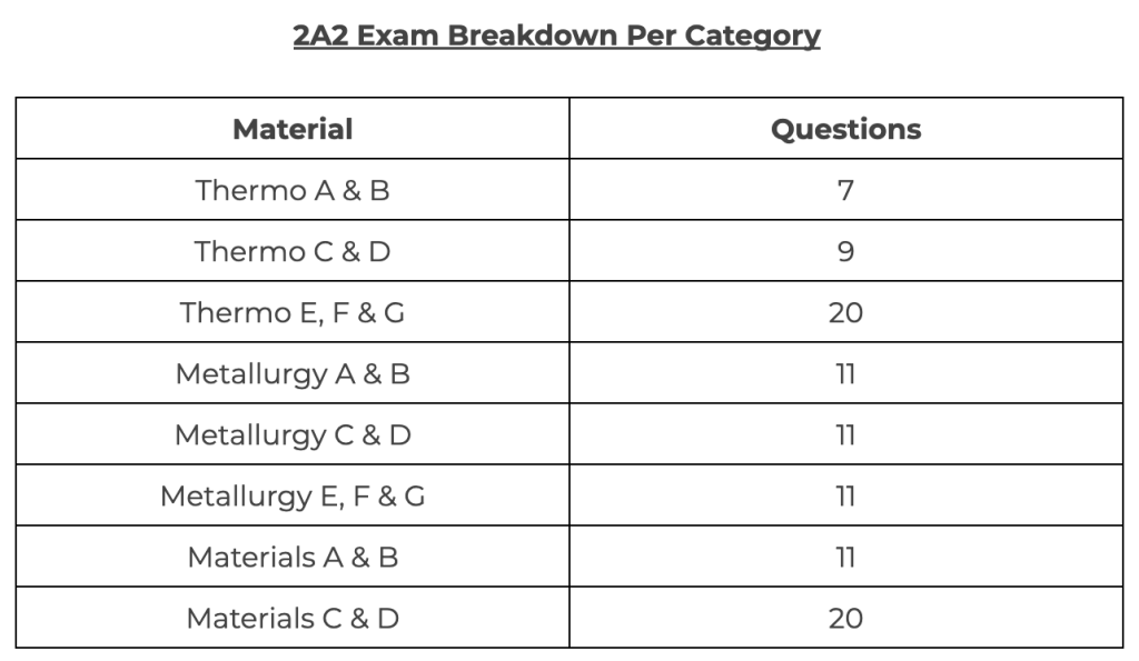 2A2 Exam Breakdown